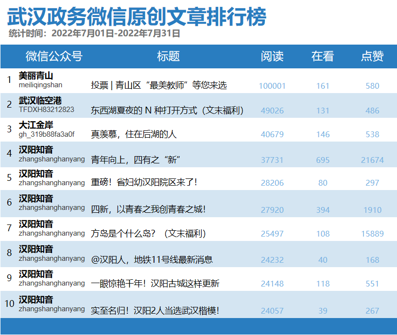 武漢政務(wù)微信原創(chuàng)文章排行榜.png