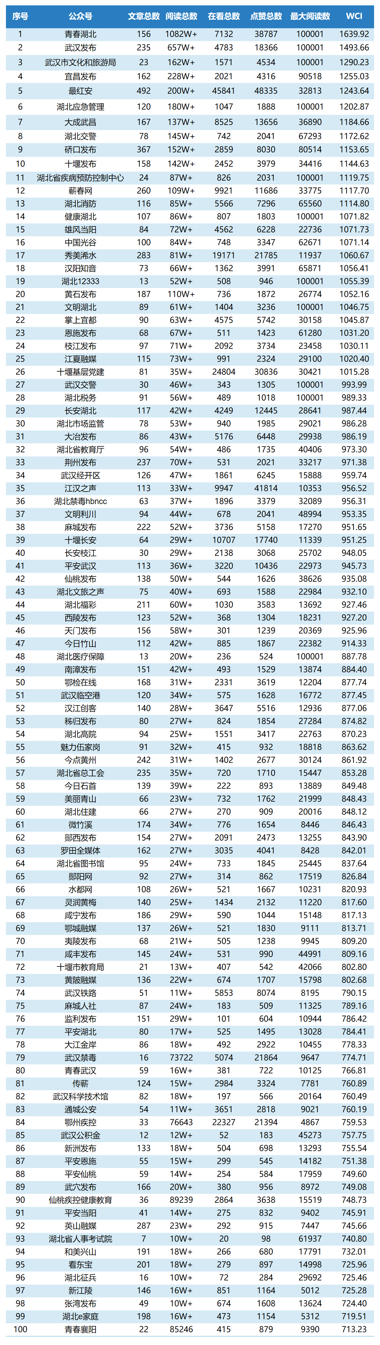 10月政務(wù)微信TOP100.png.png